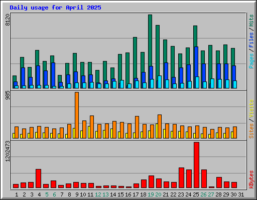 Daily usage for April 2025