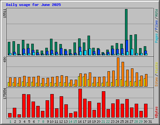 Daily usage for June 2025