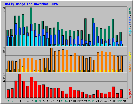 Daily usage for November 2025