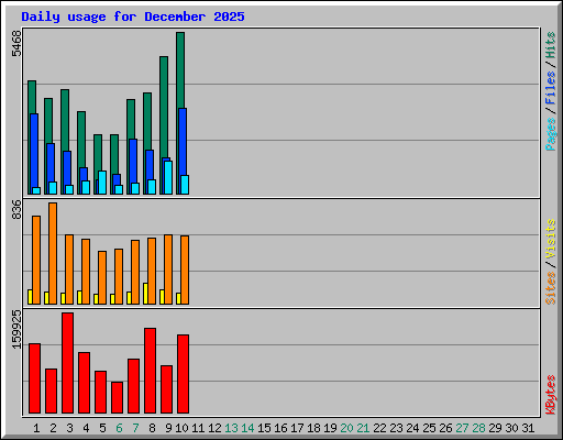 Daily usage for December 2025