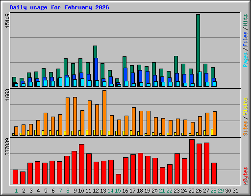 Daily usage for February 2026
