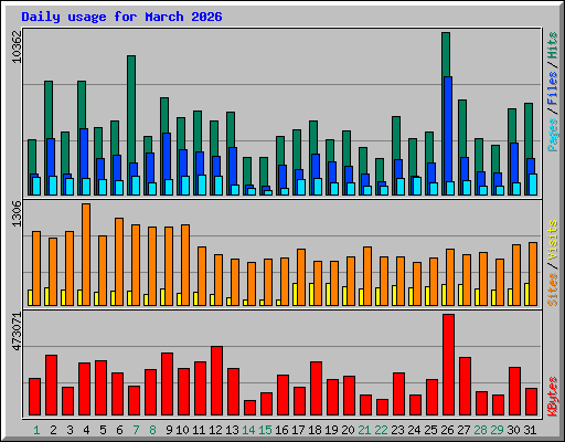 Daily usage for March 2026
