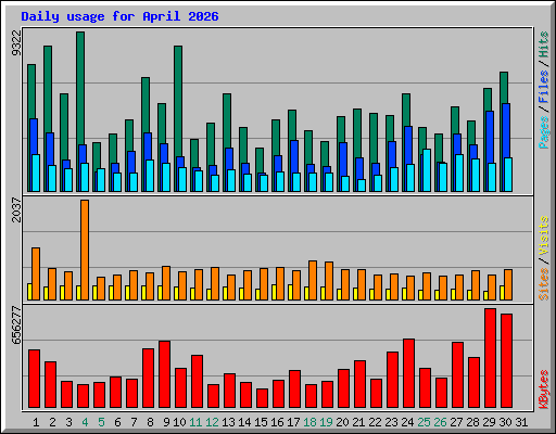 Daily usage for April 2026