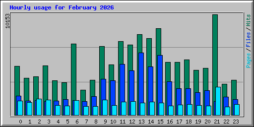 Hourly usage for February 2026