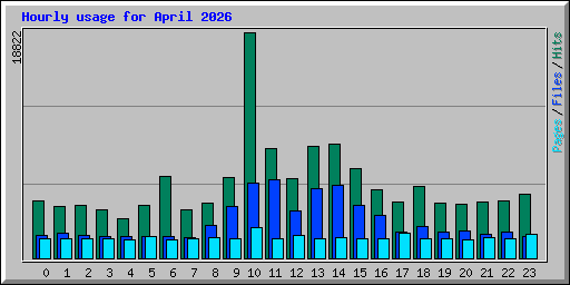 Hourly usage for April 2026
